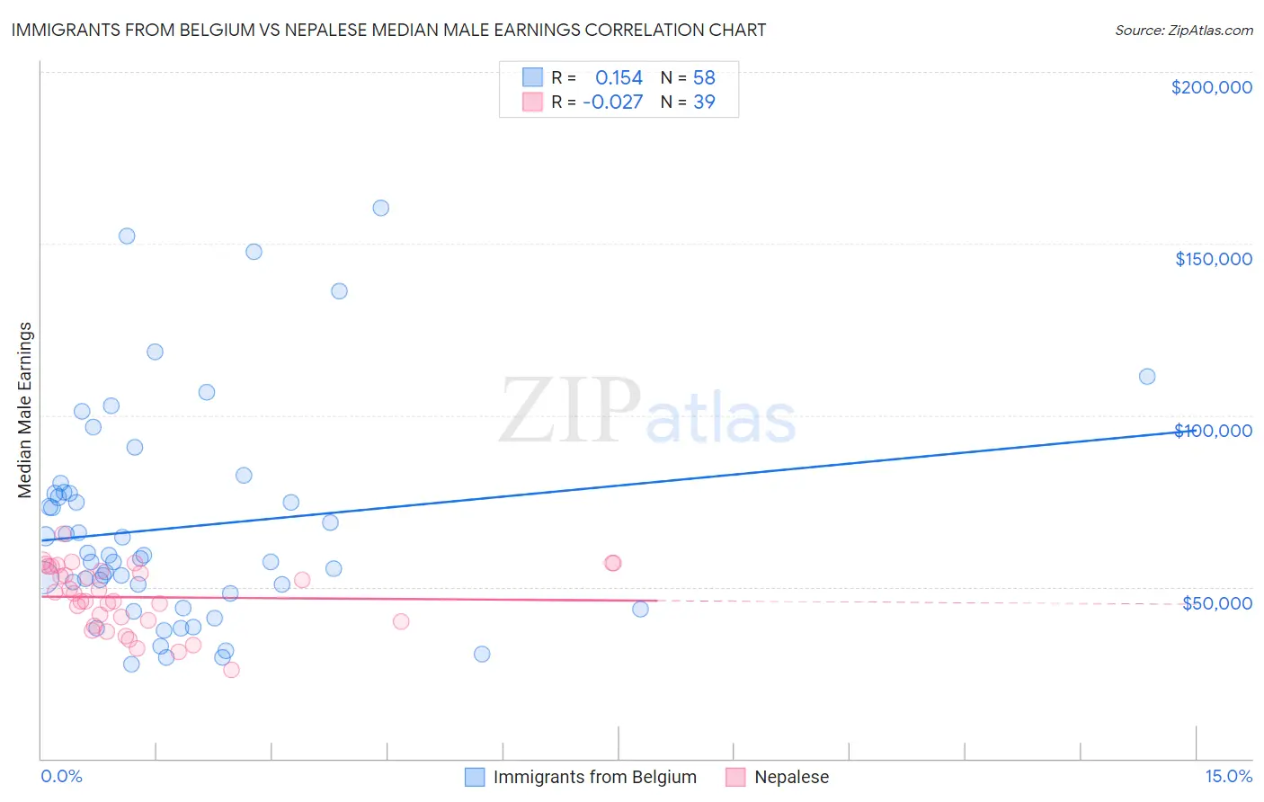 Immigrants from Belgium vs Nepalese Median Male Earnings