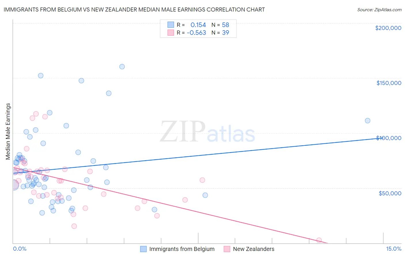 Immigrants from Belgium vs New Zealander Median Male Earnings