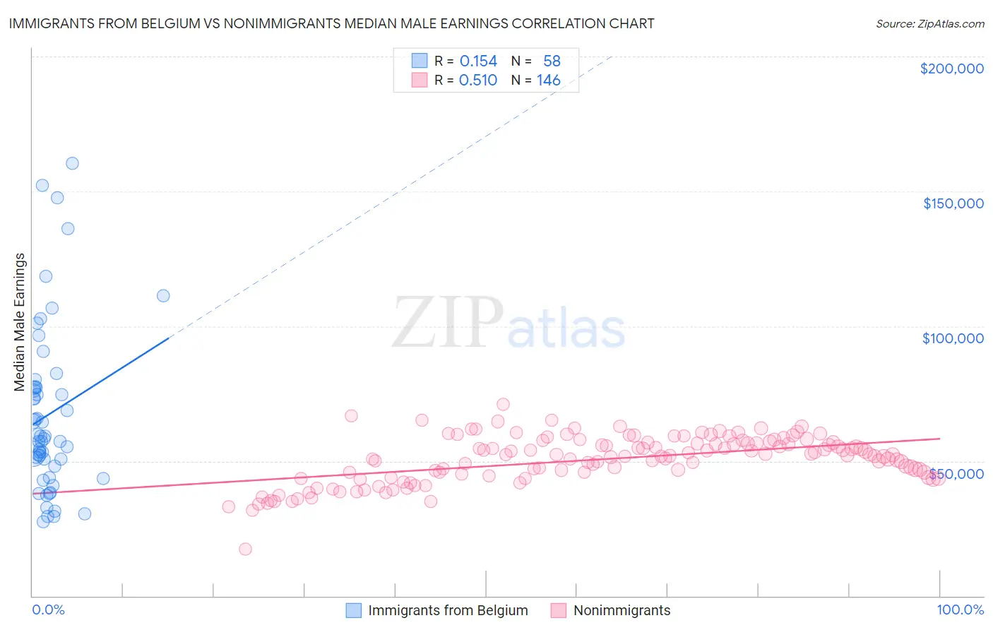 Immigrants from Belgium vs Nonimmigrants Median Male Earnings