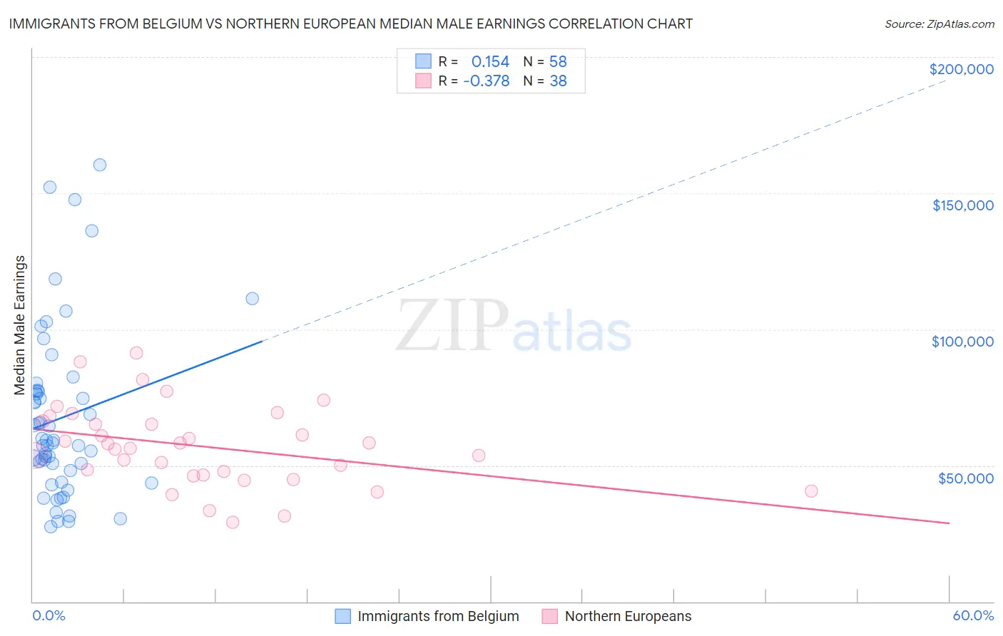 Immigrants from Belgium vs Northern European Median Male Earnings