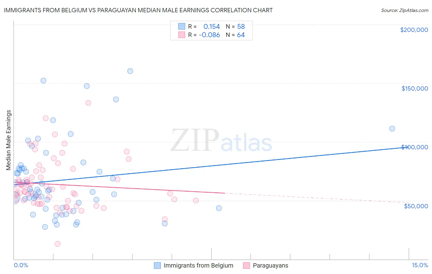 Immigrants from Belgium vs Paraguayan Median Male Earnings