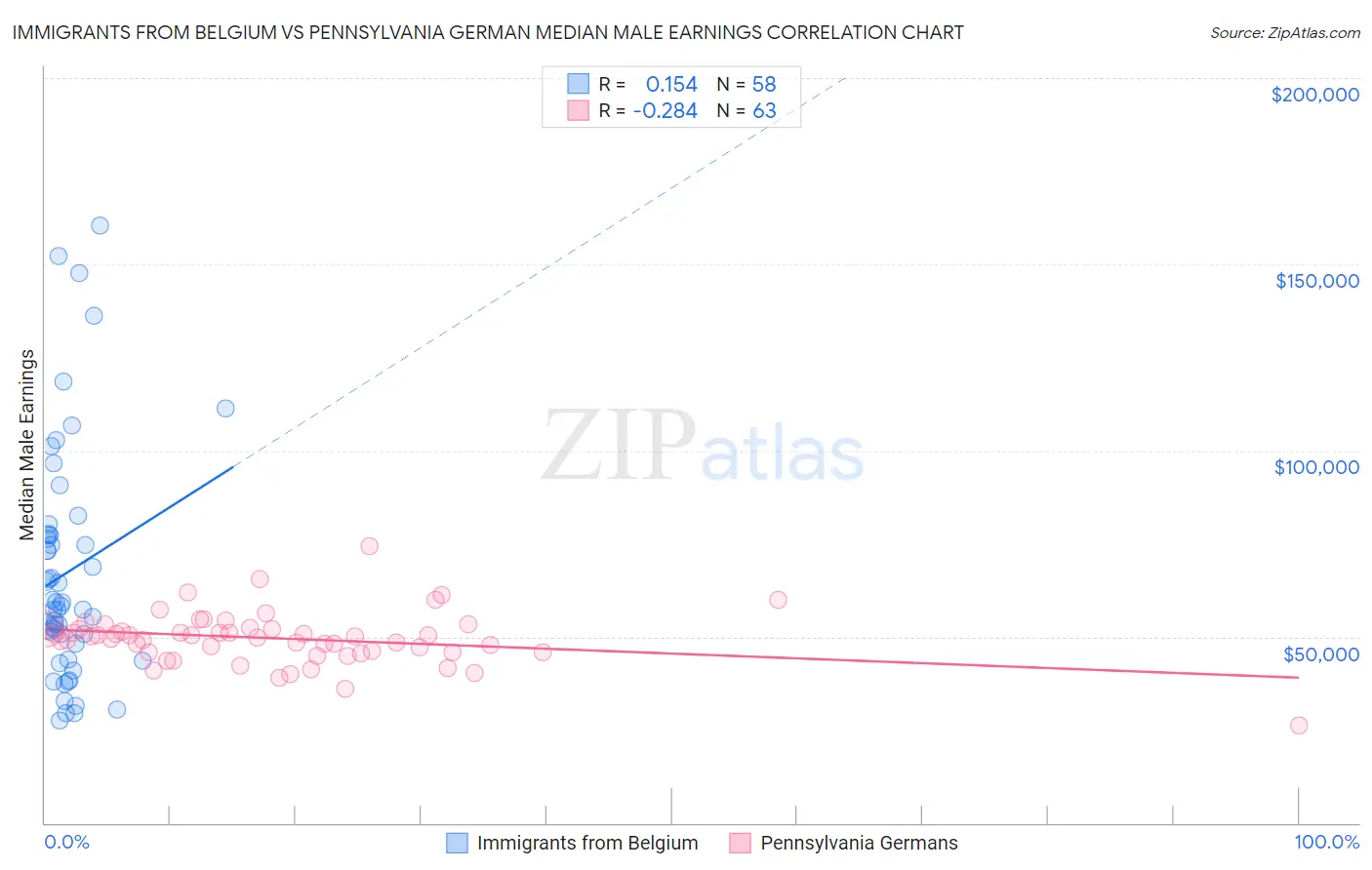 Immigrants from Belgium vs Pennsylvania German Median Male Earnings