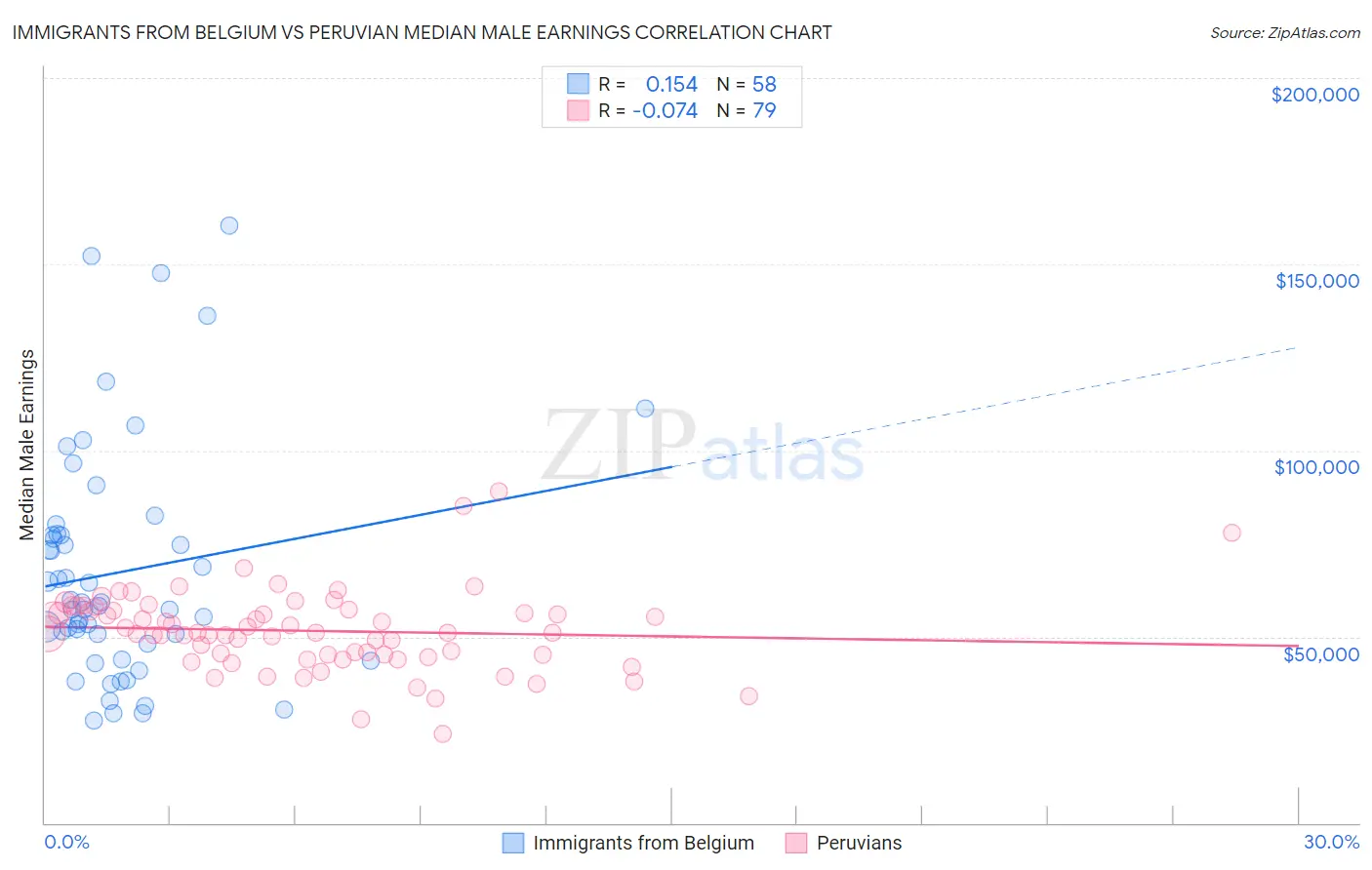 Immigrants from Belgium vs Peruvian Median Male Earnings