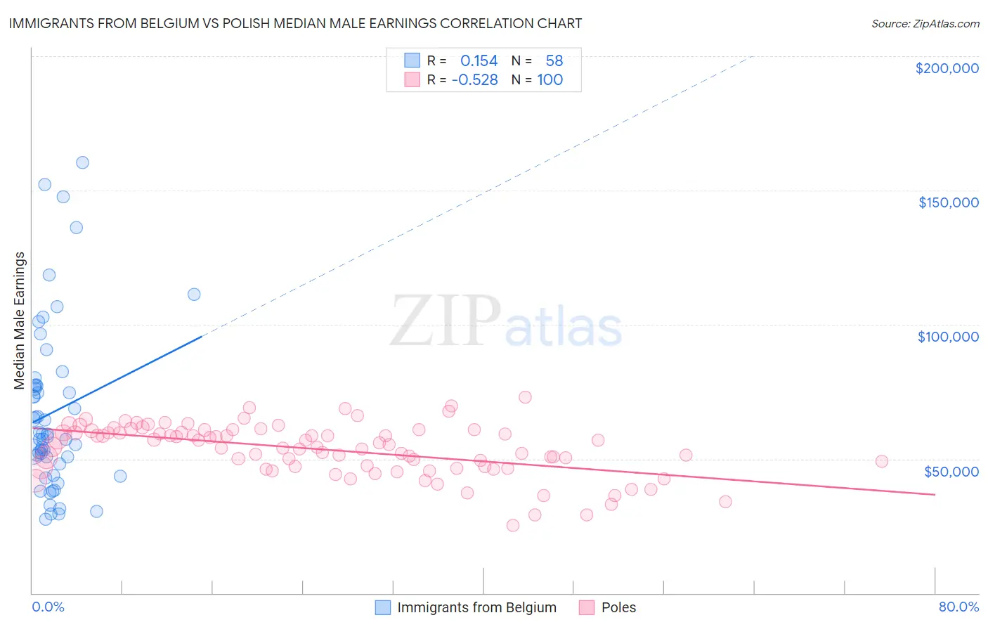 Immigrants from Belgium vs Polish Median Male Earnings