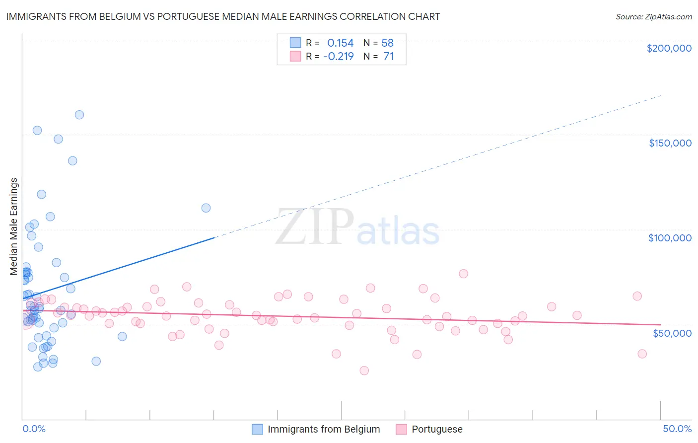 Immigrants from Belgium vs Portuguese Median Male Earnings