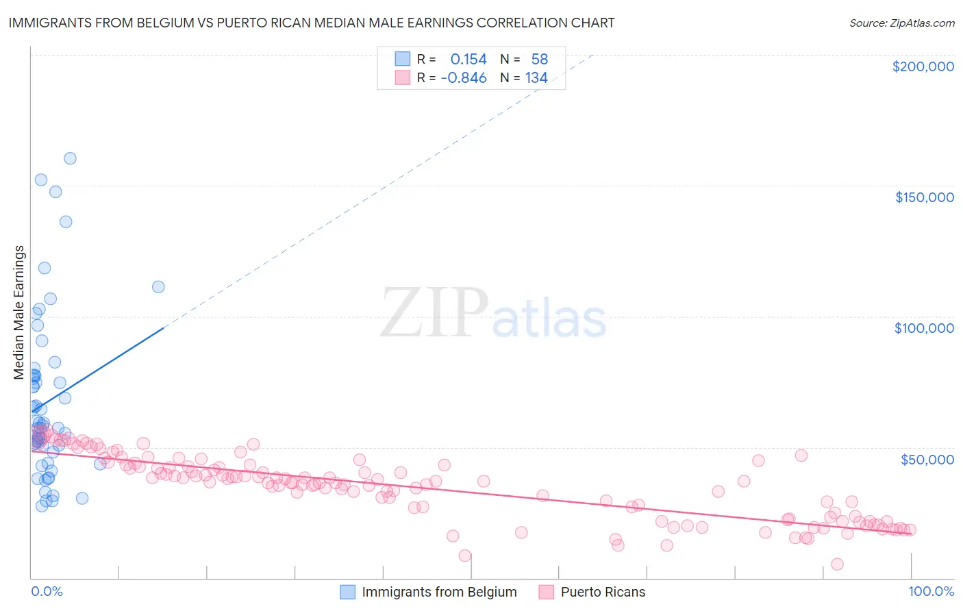 Immigrants from Belgium vs Puerto Rican Median Male Earnings