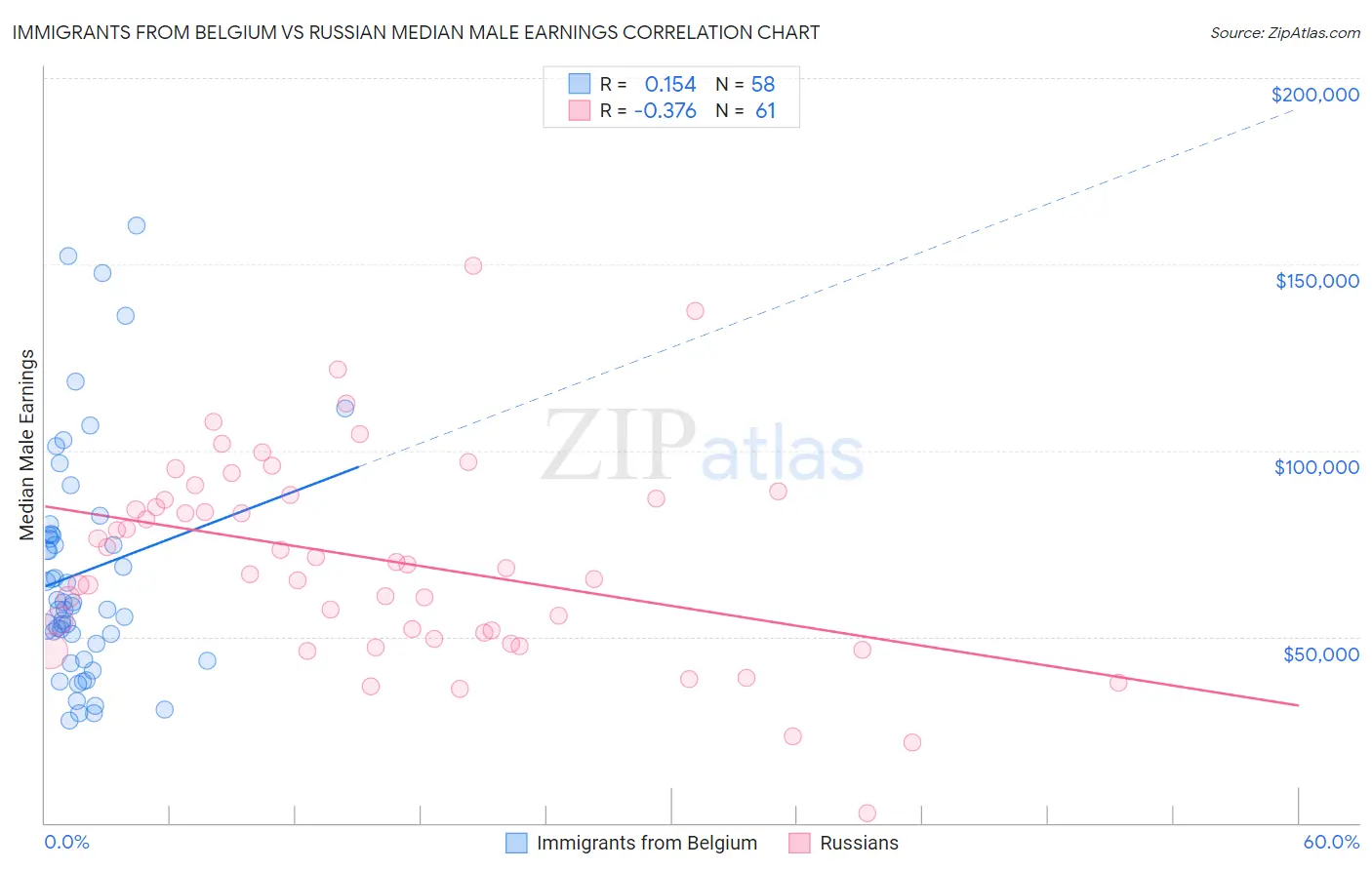 Immigrants from Belgium vs Russian Median Male Earnings