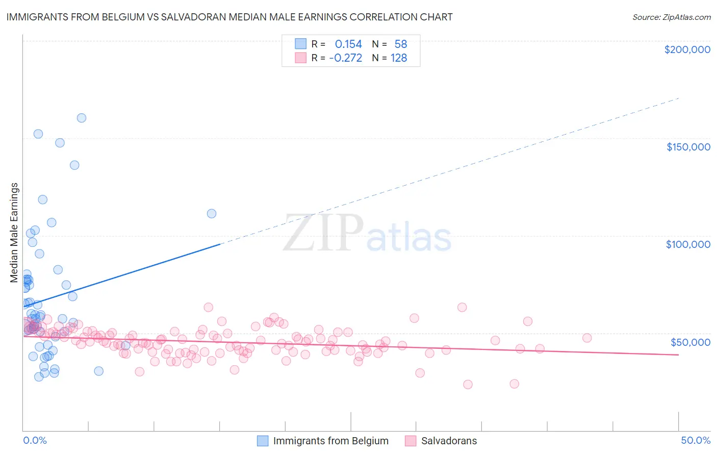 Immigrants from Belgium vs Salvadoran Median Male Earnings