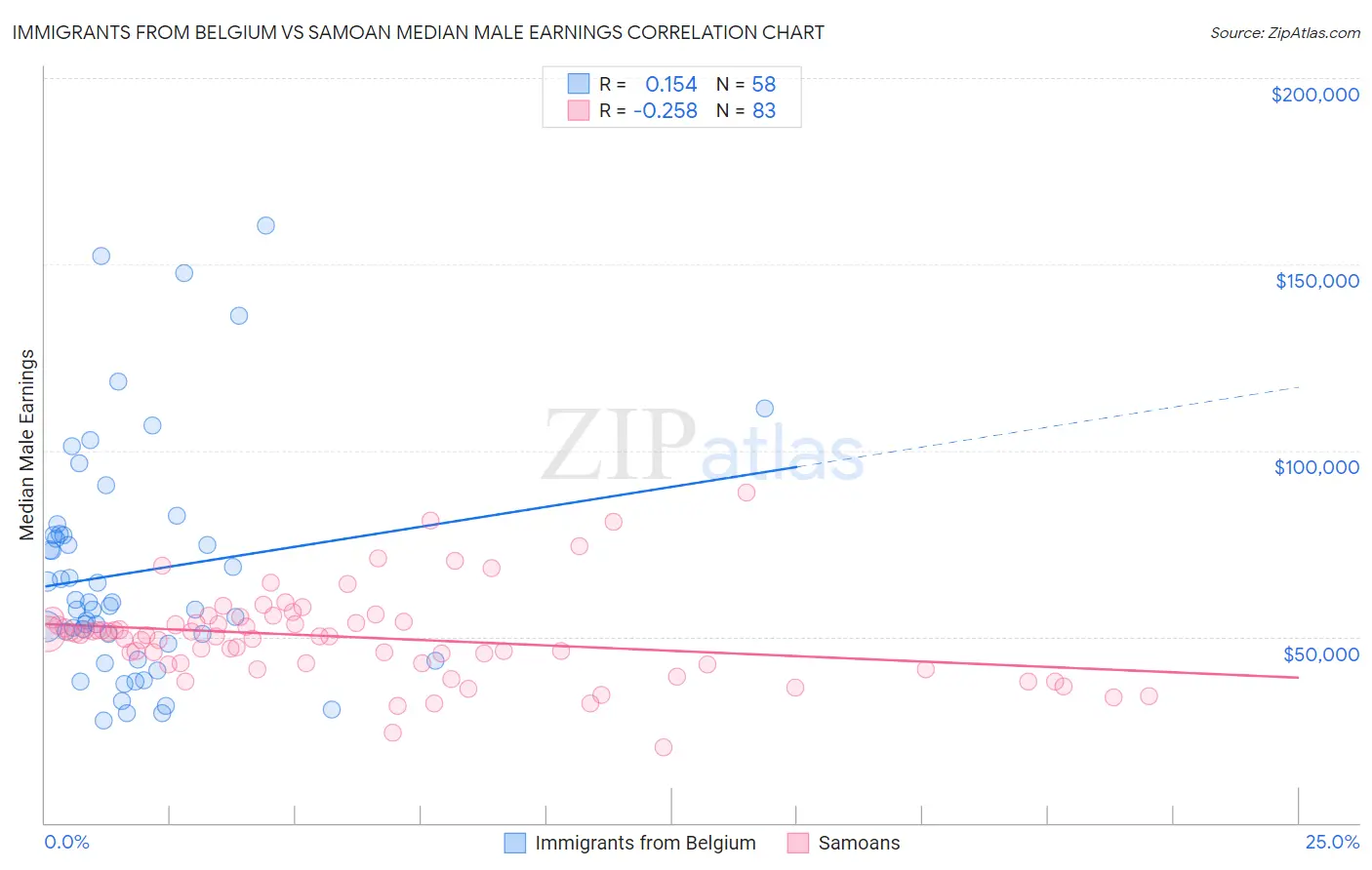 Immigrants from Belgium vs Samoan Median Male Earnings