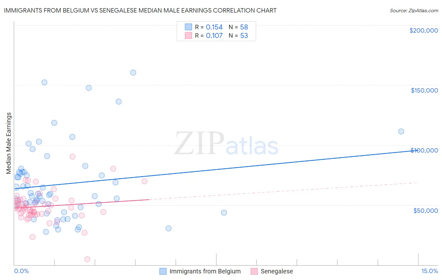 Immigrants from Belgium vs Senegalese Median Male Earnings