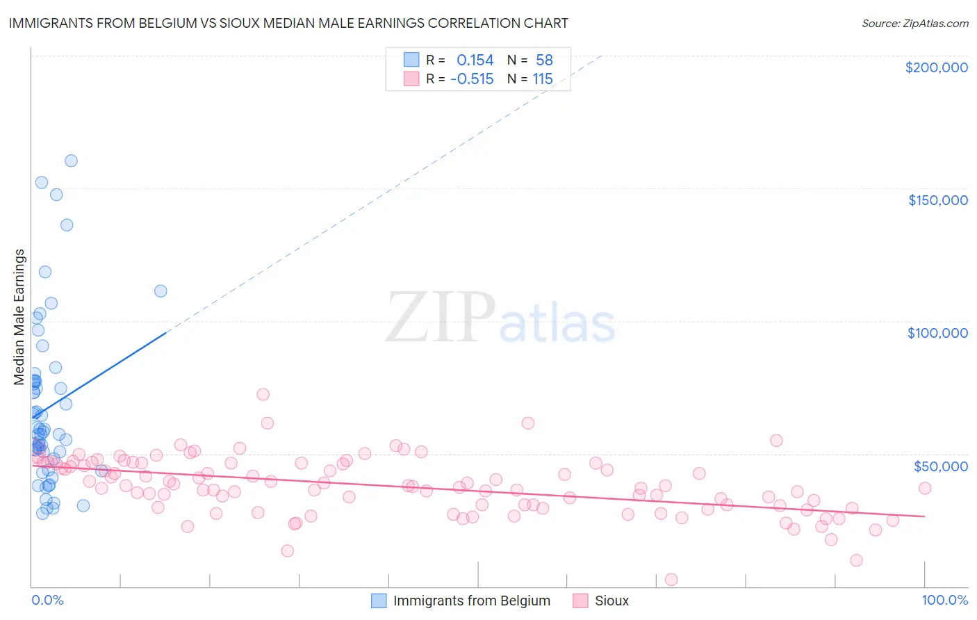 Immigrants from Belgium vs Sioux Median Male Earnings