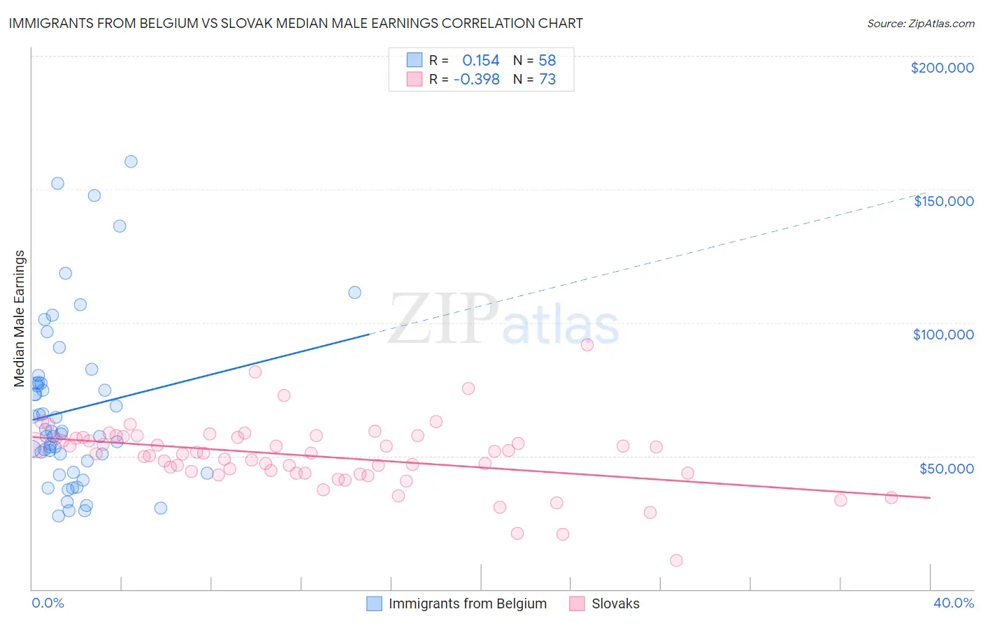 Immigrants from Belgium vs Slovak Median Male Earnings