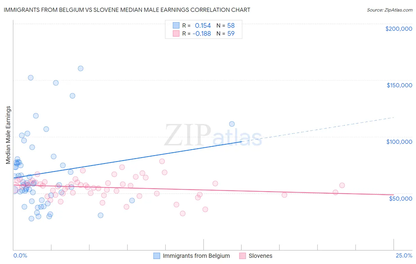 Immigrants from Belgium vs Slovene Median Male Earnings