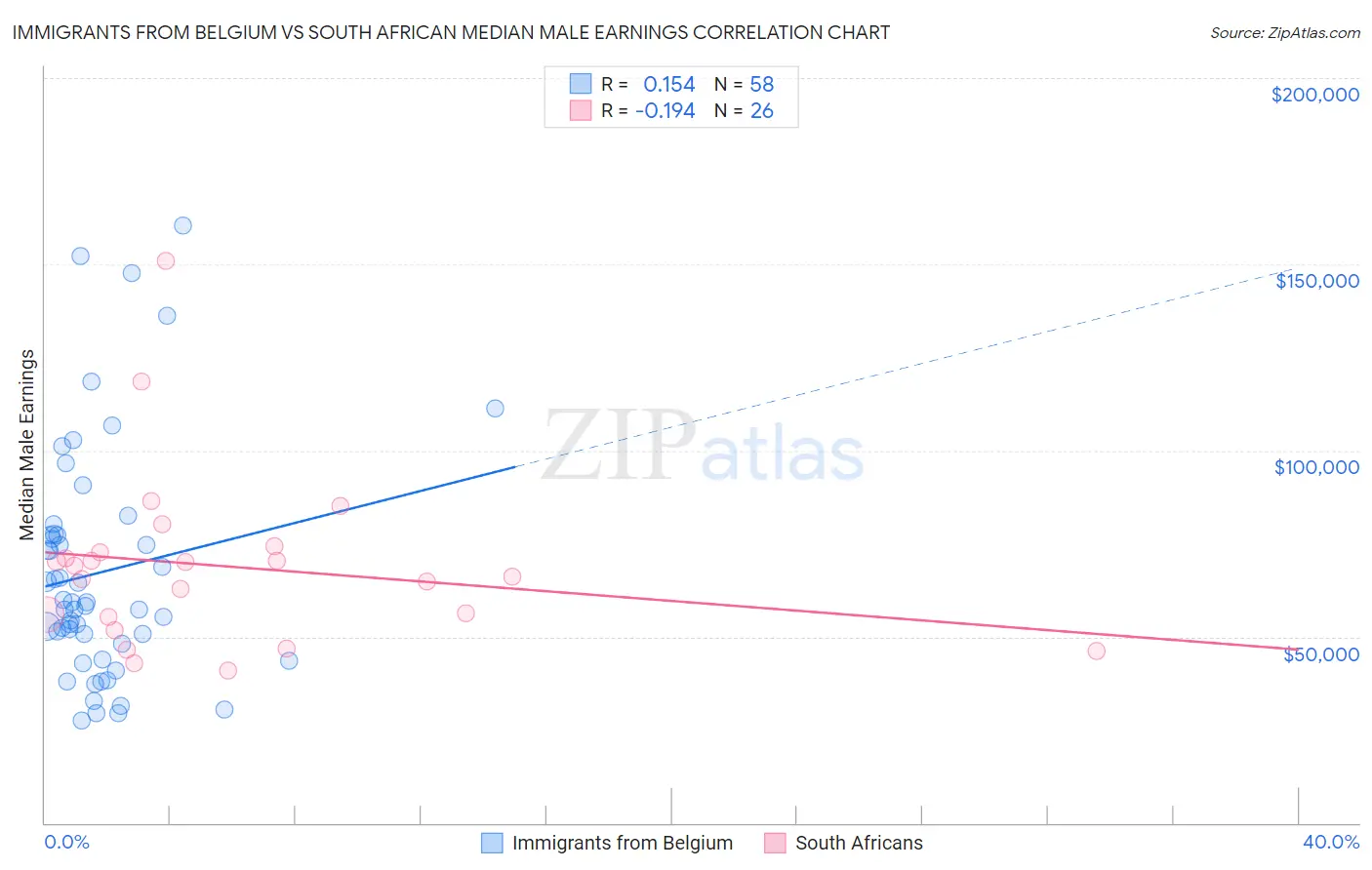 Immigrants from Belgium vs South African Median Male Earnings