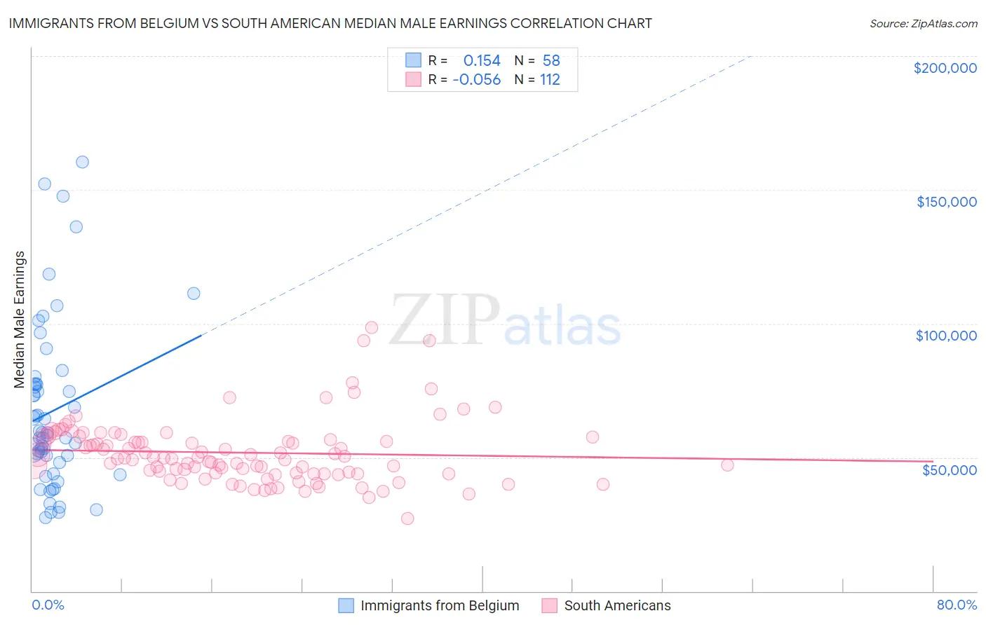 Immigrants from Belgium vs South American Median Male Earnings