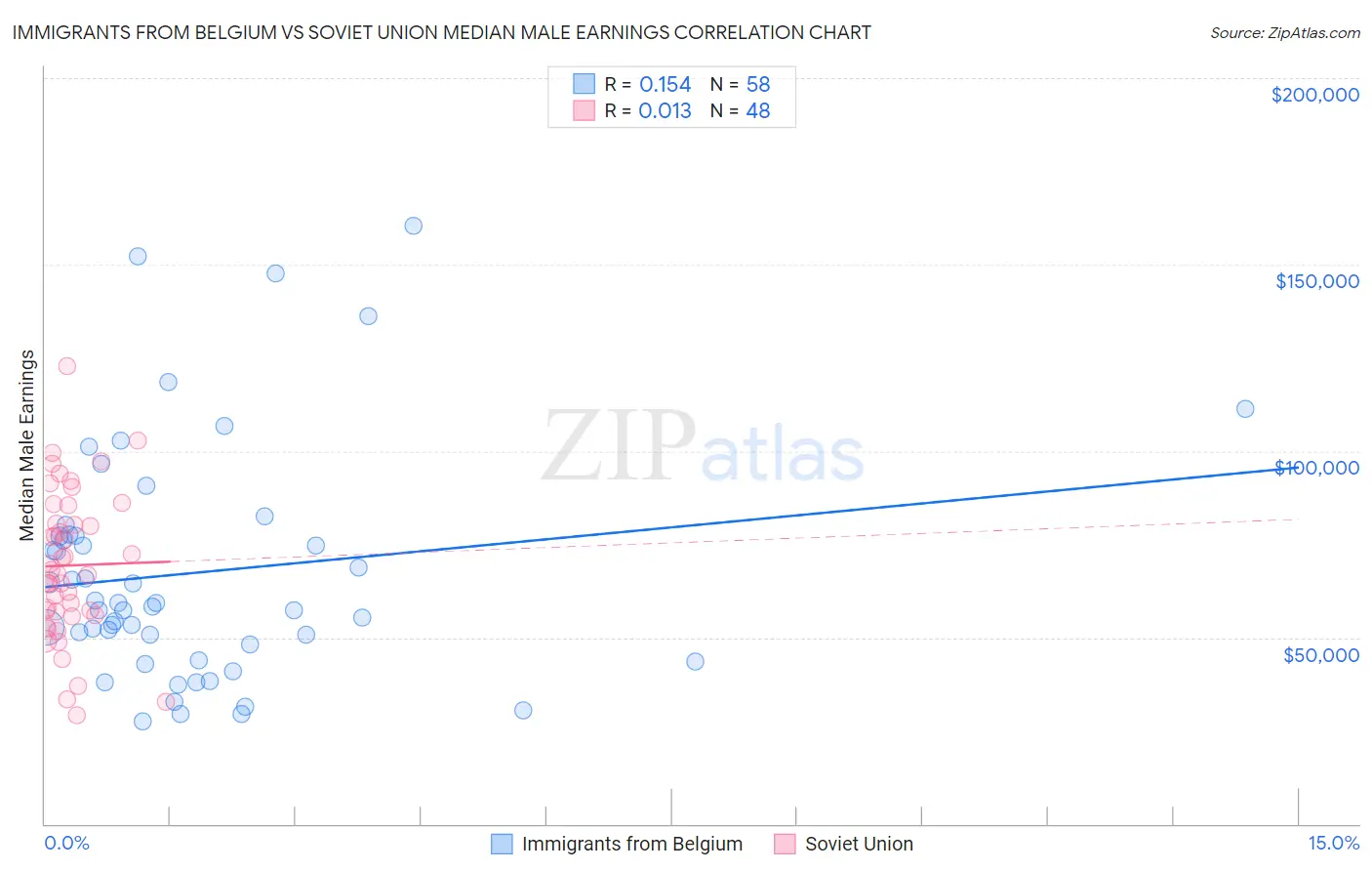 Immigrants from Belgium vs Soviet Union Median Male Earnings