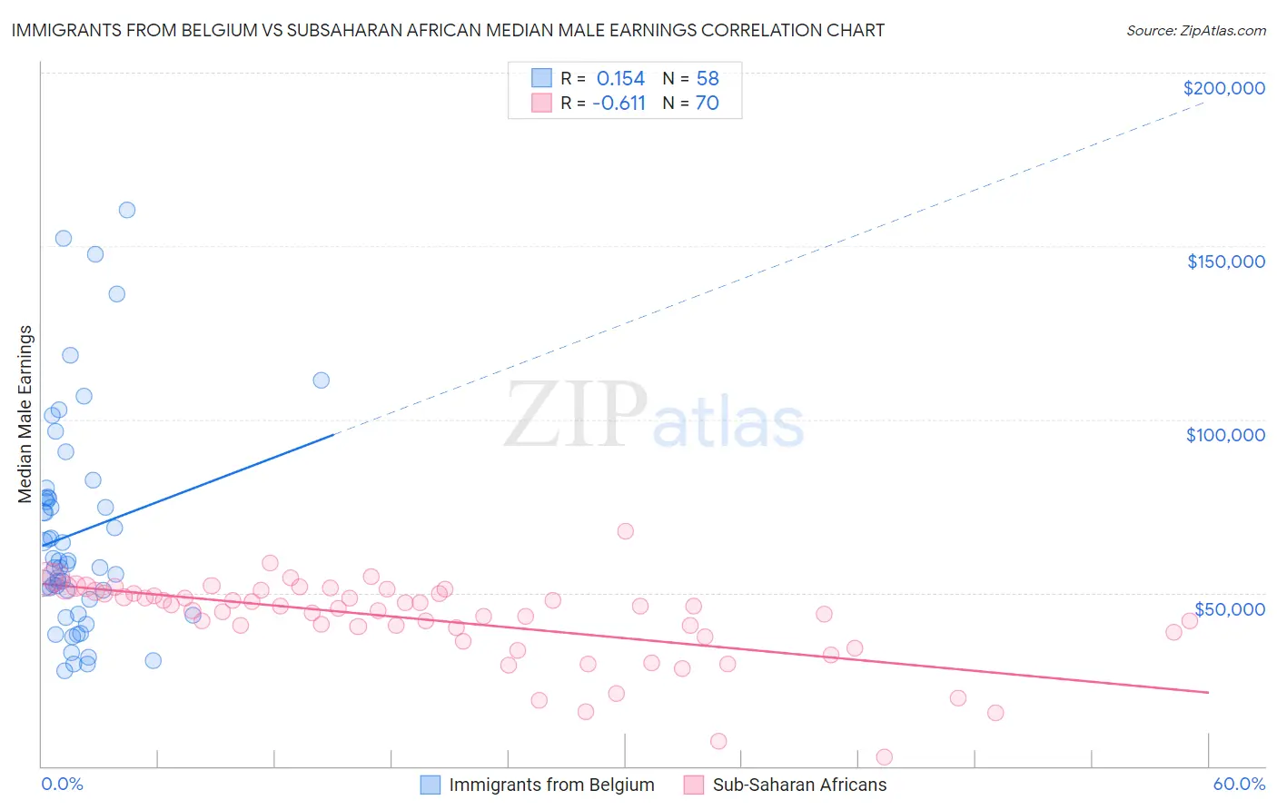 Immigrants from Belgium vs Subsaharan African Median Male Earnings