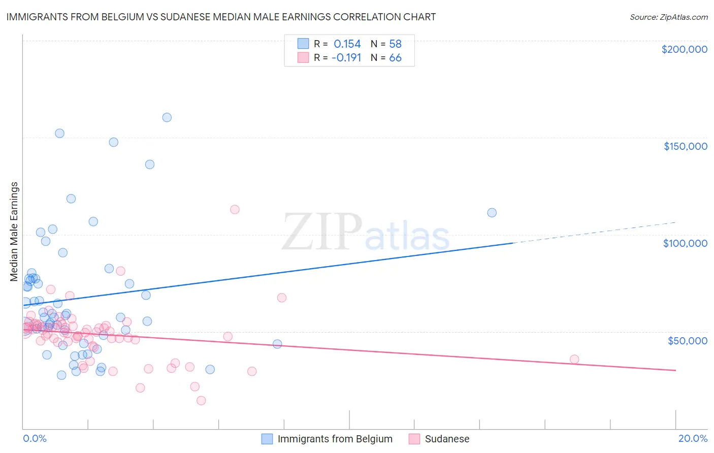 Immigrants from Belgium vs Sudanese Median Male Earnings