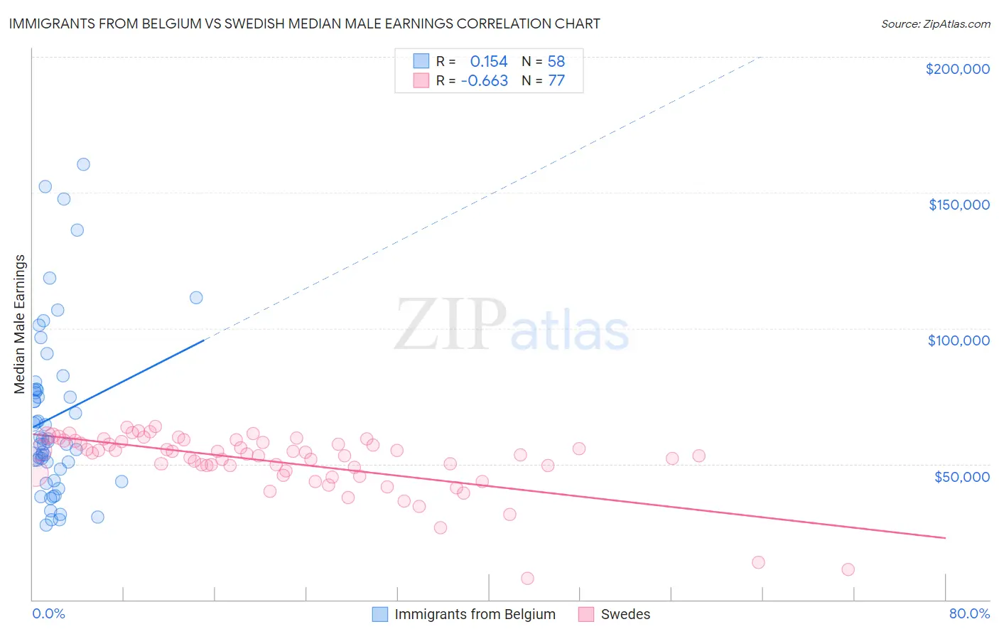 Immigrants from Belgium vs Swedish Median Male Earnings