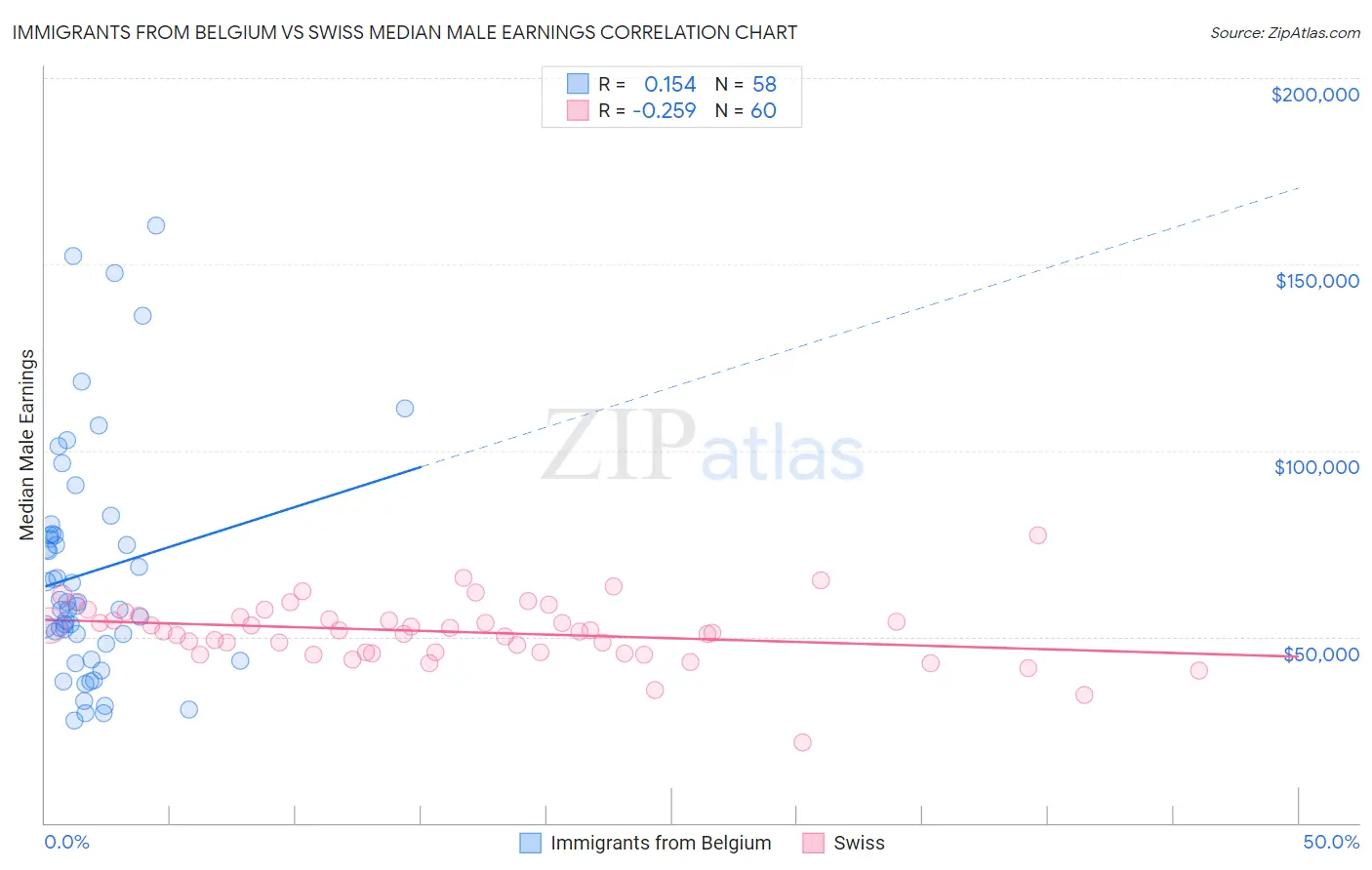 Immigrants from Belgium vs Swiss Median Male Earnings