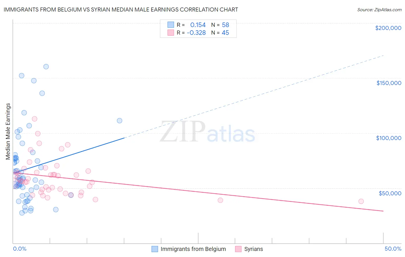 Immigrants from Belgium vs Syrian Median Male Earnings