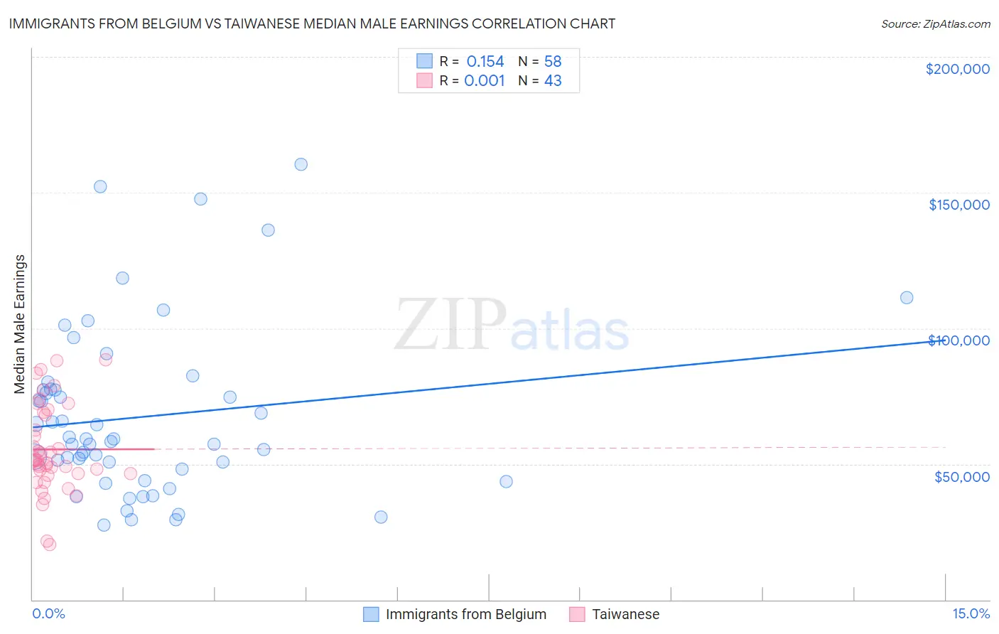 Immigrants from Belgium vs Taiwanese Median Male Earnings