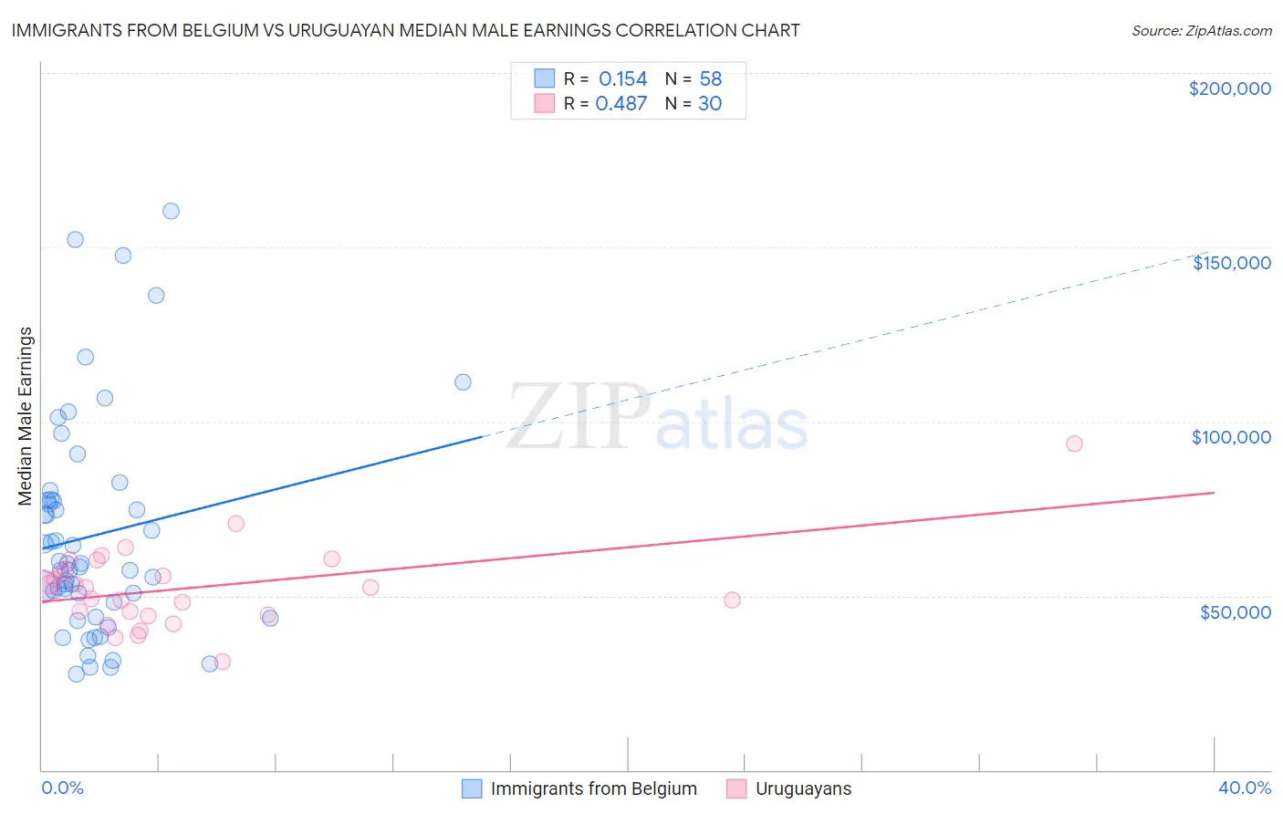 Immigrants from Belgium vs Uruguayan Median Male Earnings