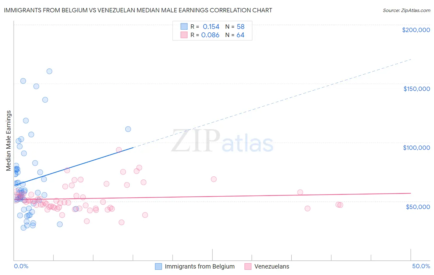 Immigrants from Belgium vs Venezuelan Median Male Earnings