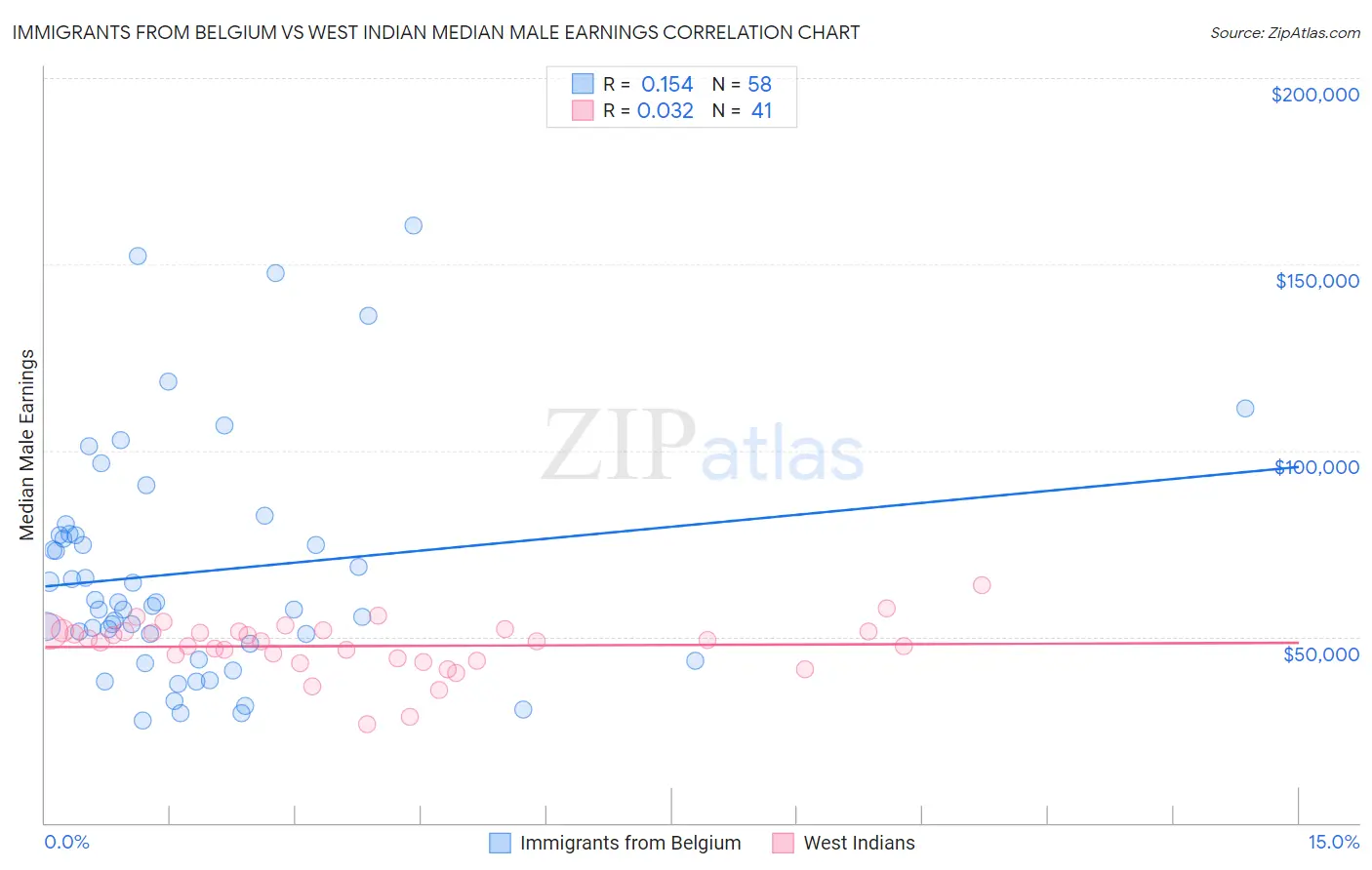 Immigrants from Belgium vs West Indian Median Male Earnings