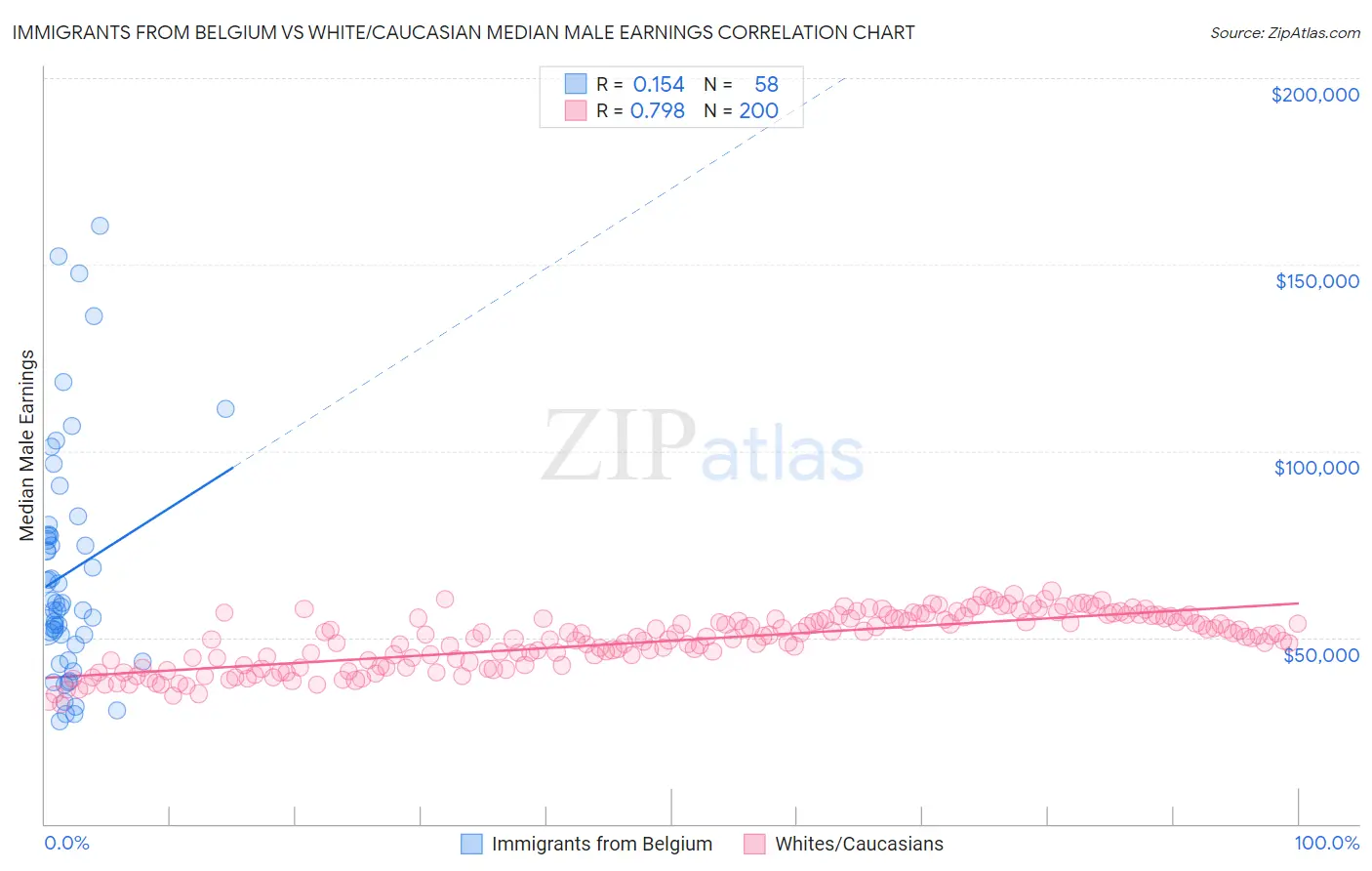 Immigrants from Belgium vs White/Caucasian Median Male Earnings