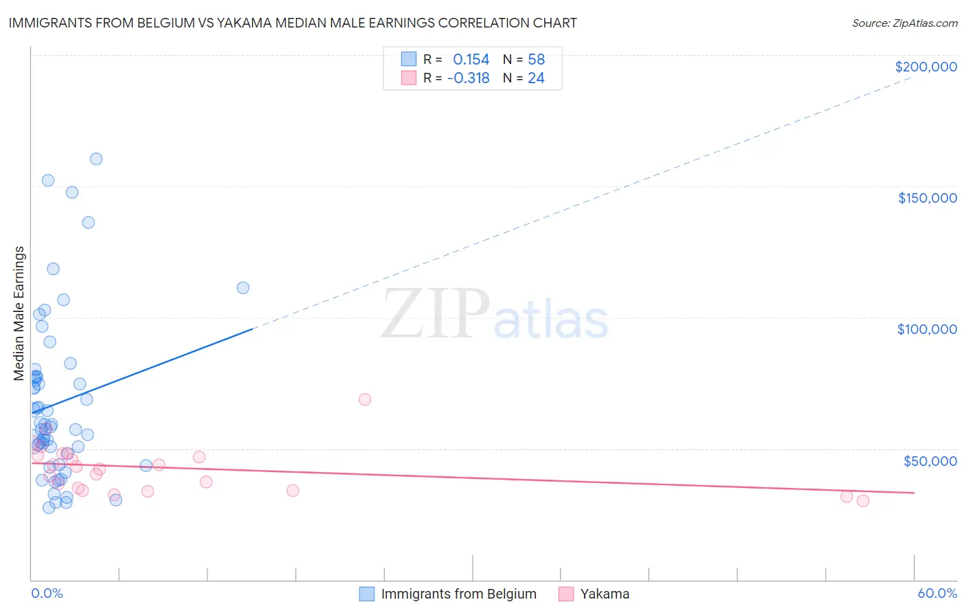 Immigrants from Belgium vs Yakama Median Male Earnings