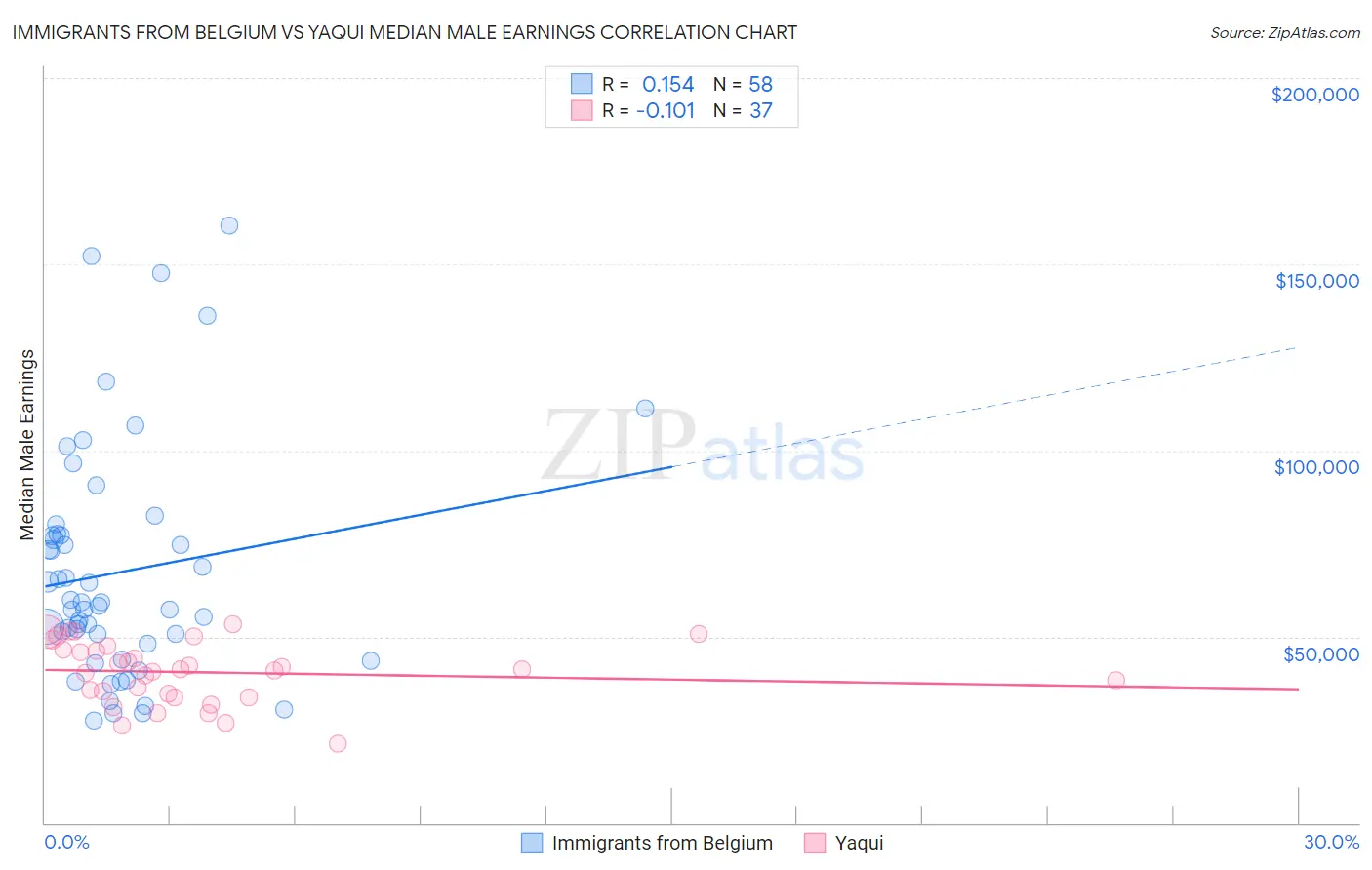 Immigrants from Belgium vs Yaqui Median Male Earnings