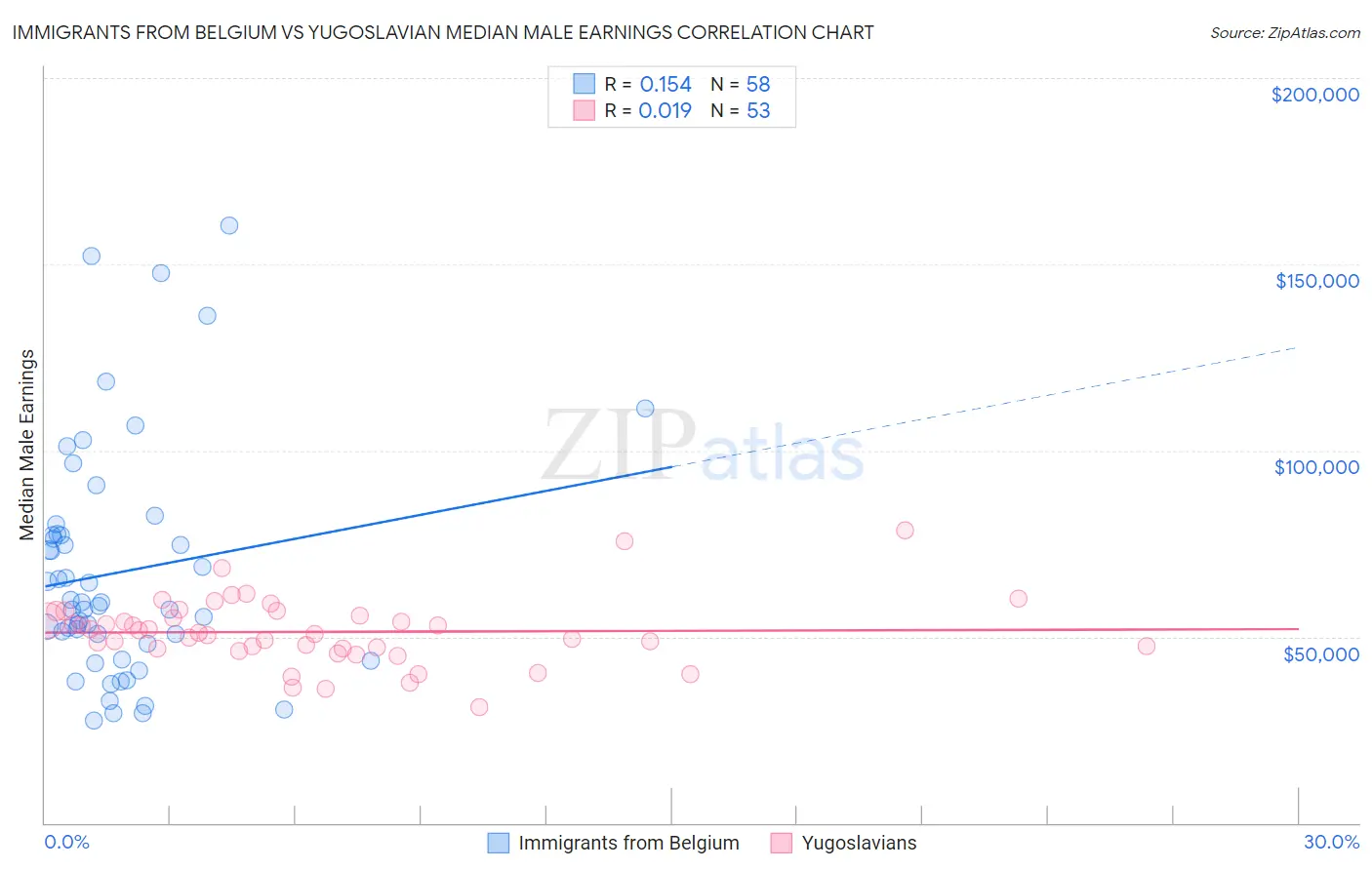 Immigrants from Belgium vs Yugoslavian Median Male Earnings