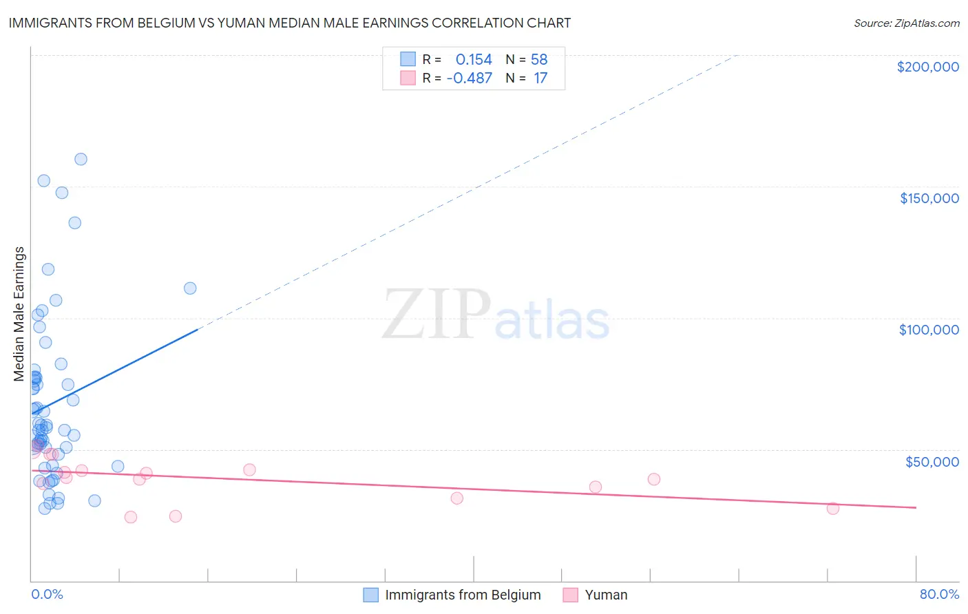 Immigrants from Belgium vs Yuman Median Male Earnings