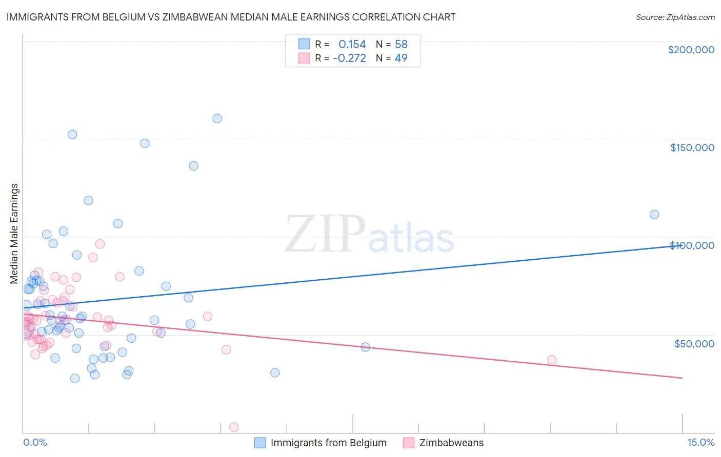 Immigrants from Belgium vs Zimbabwean Median Male Earnings