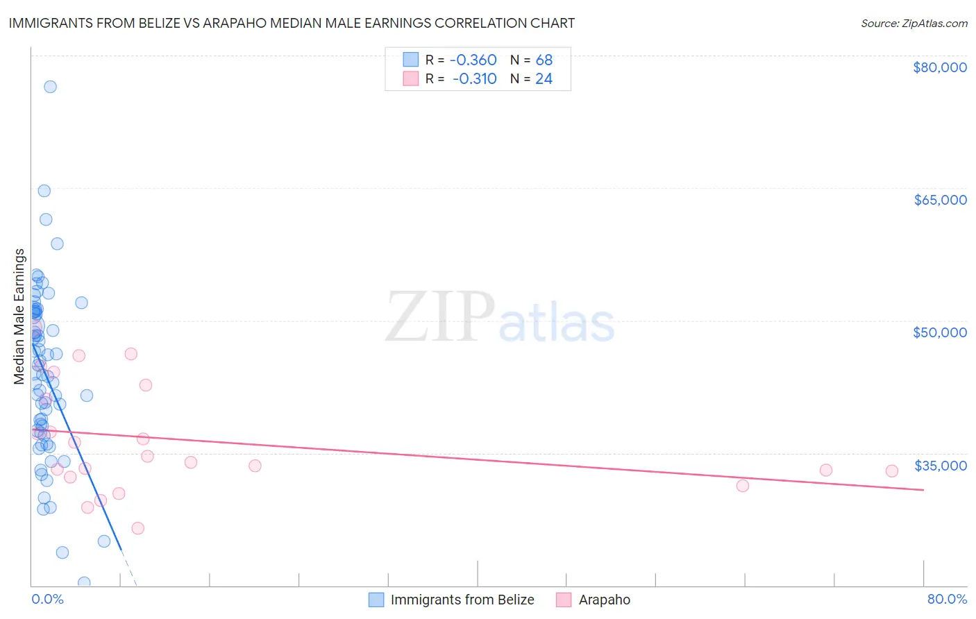 Immigrants from Belize vs Arapaho Median Male Earnings