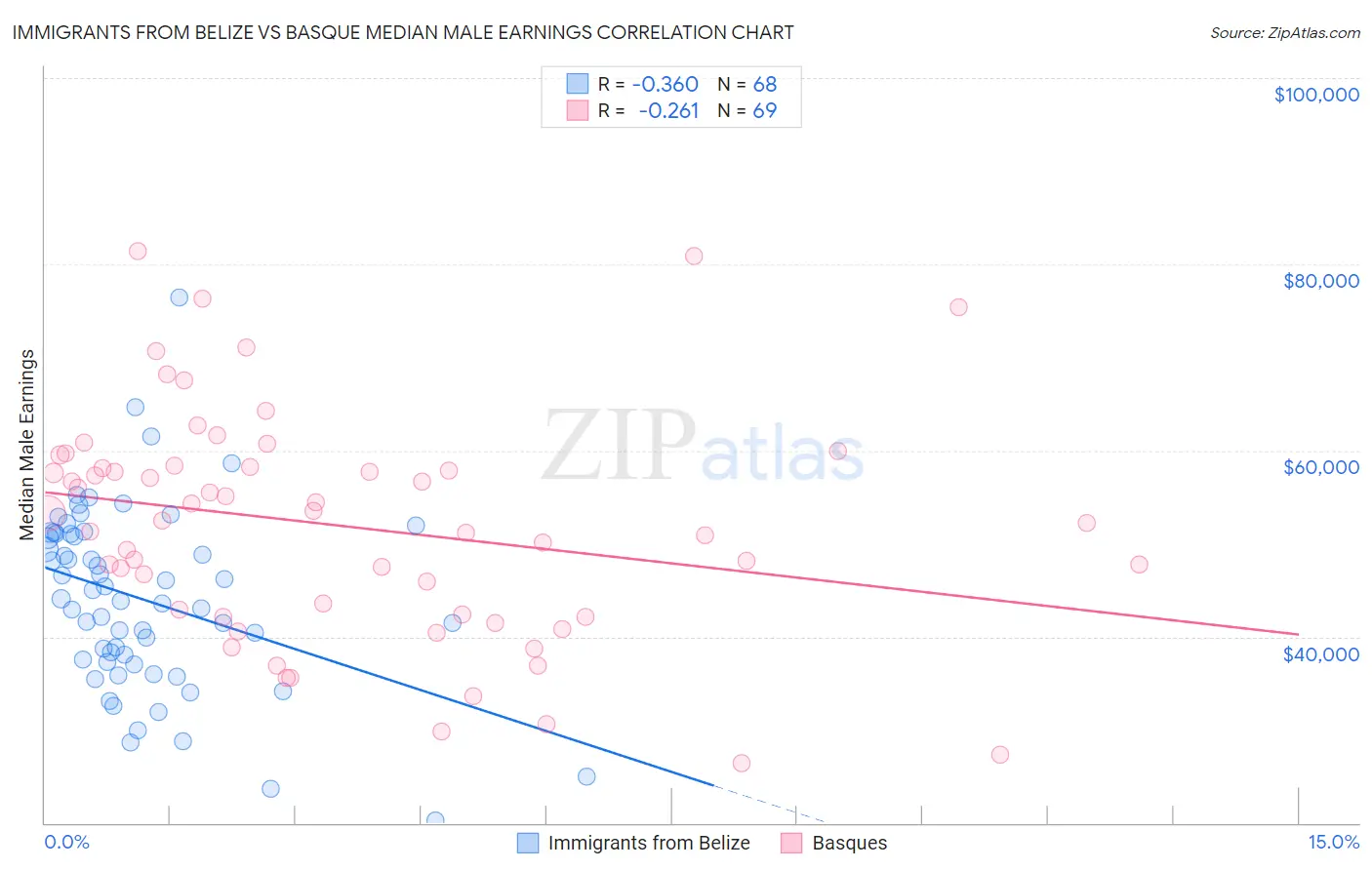 Immigrants from Belize vs Basque Median Male Earnings