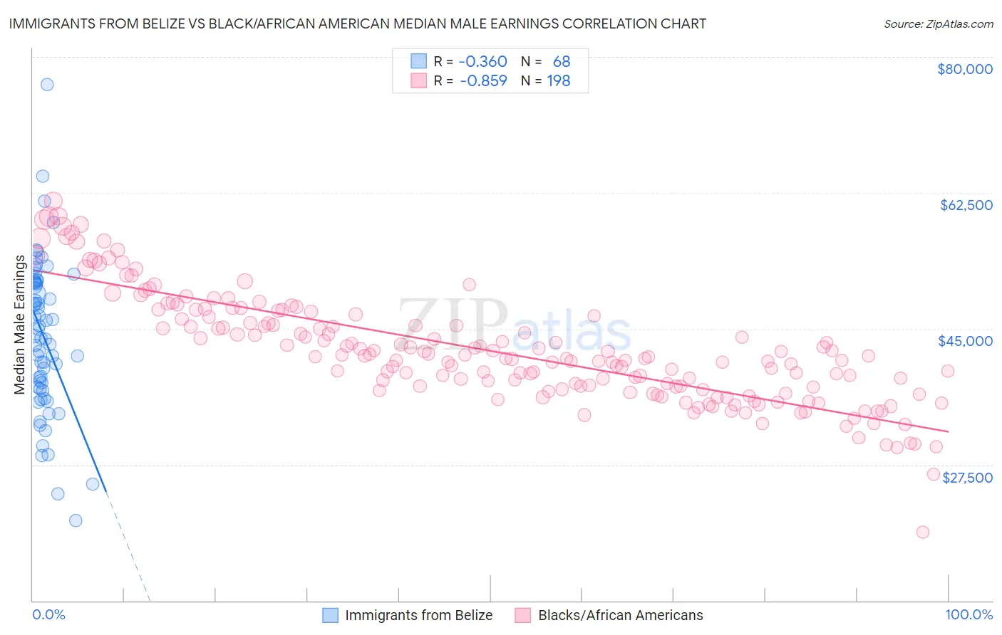 Immigrants from Belize vs Black/African American Median Male Earnings