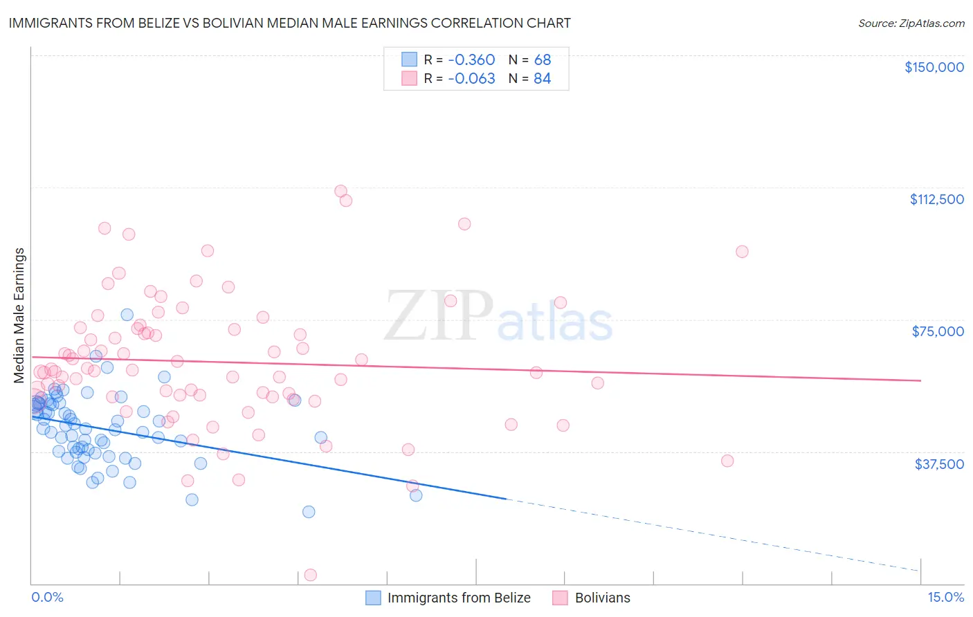 Immigrants from Belize vs Bolivian Median Male Earnings