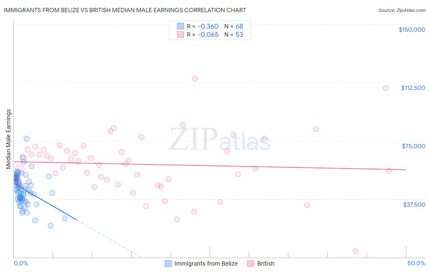 Immigrants from Belize vs British Median Male Earnings