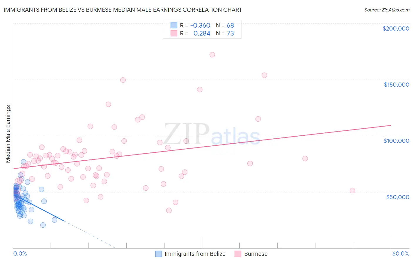 Immigrants from Belize vs Burmese Median Male Earnings