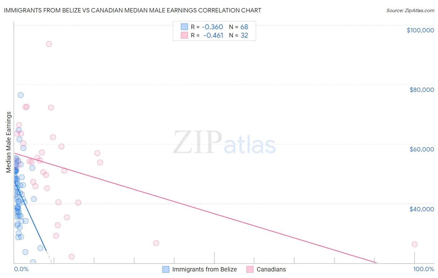 Immigrants from Belize vs Canadian Median Male Earnings