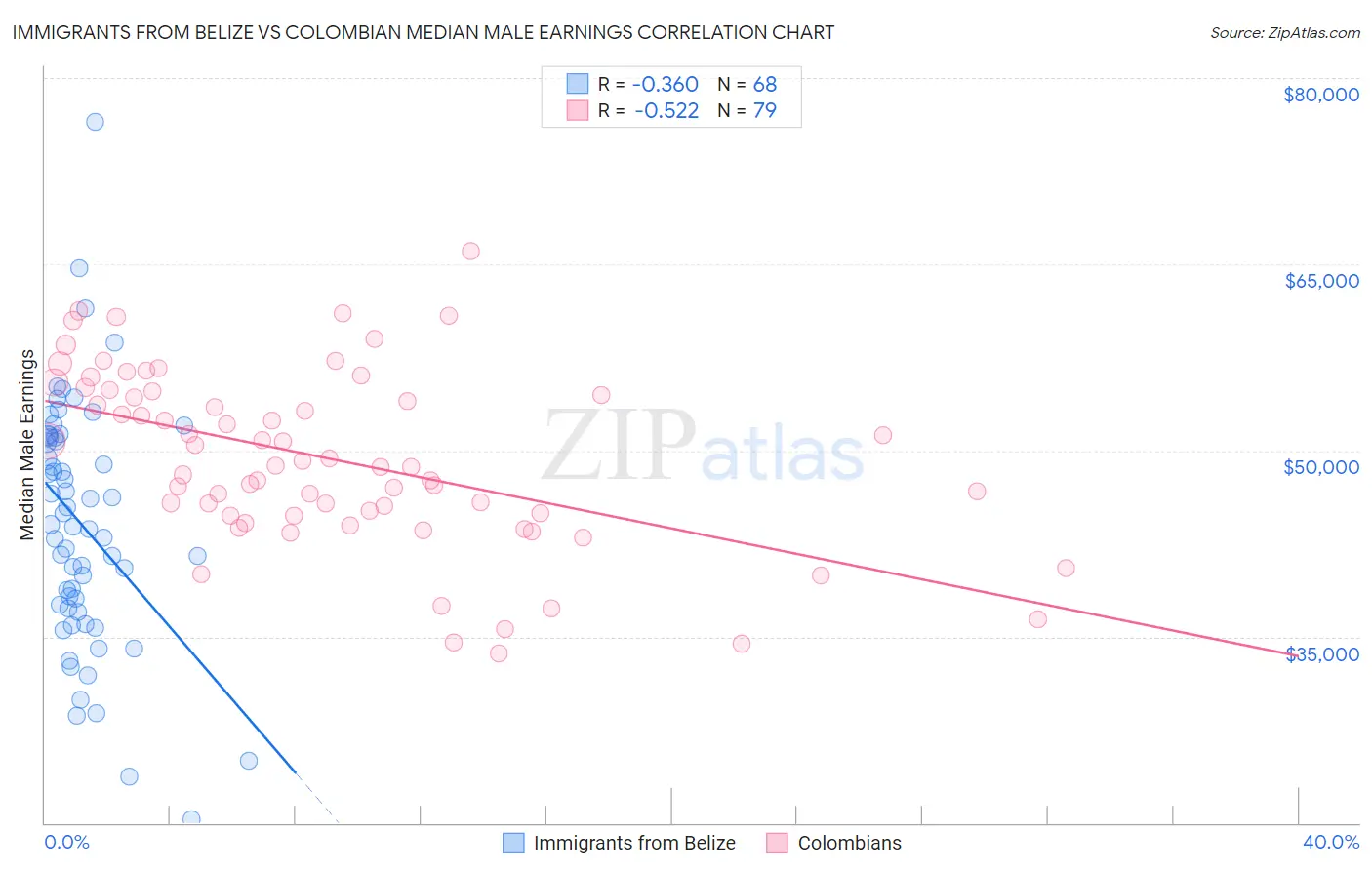Immigrants from Belize vs Colombian Median Male Earnings