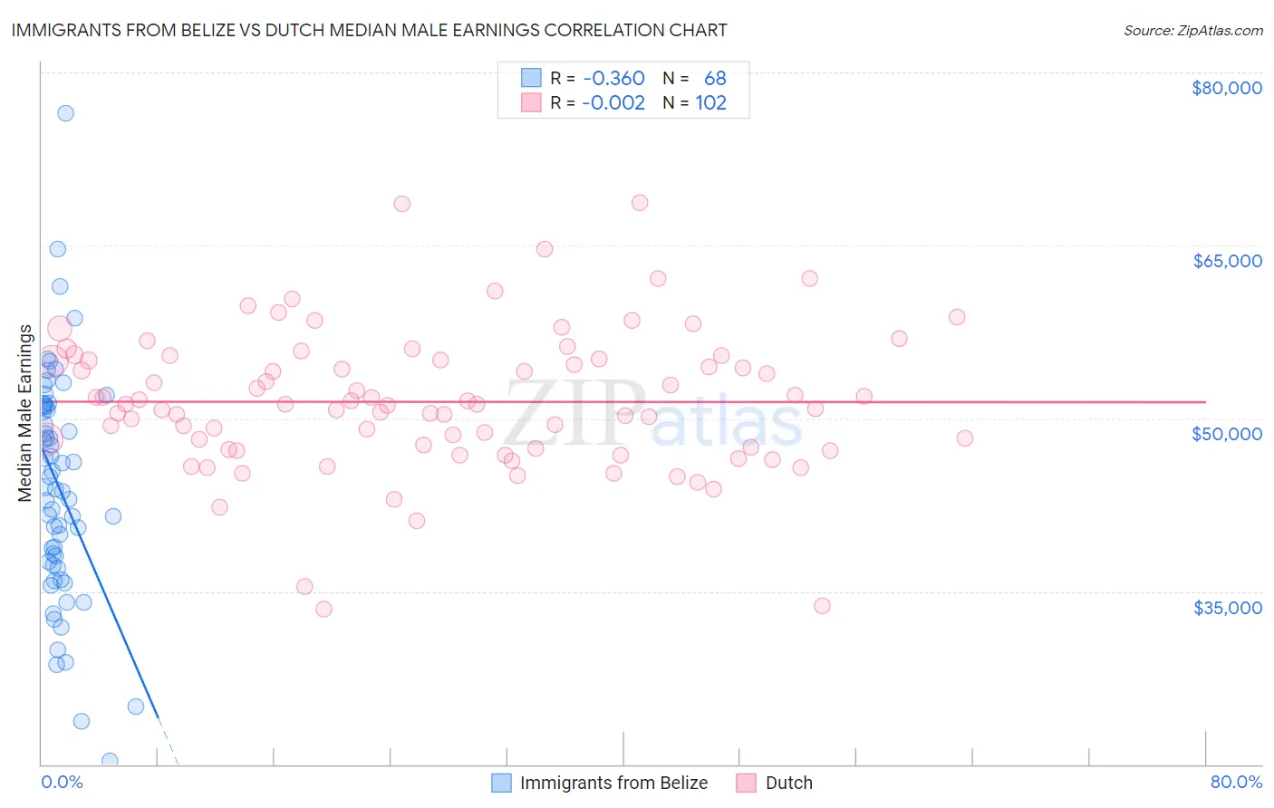 Immigrants from Belize vs Dutch Median Male Earnings