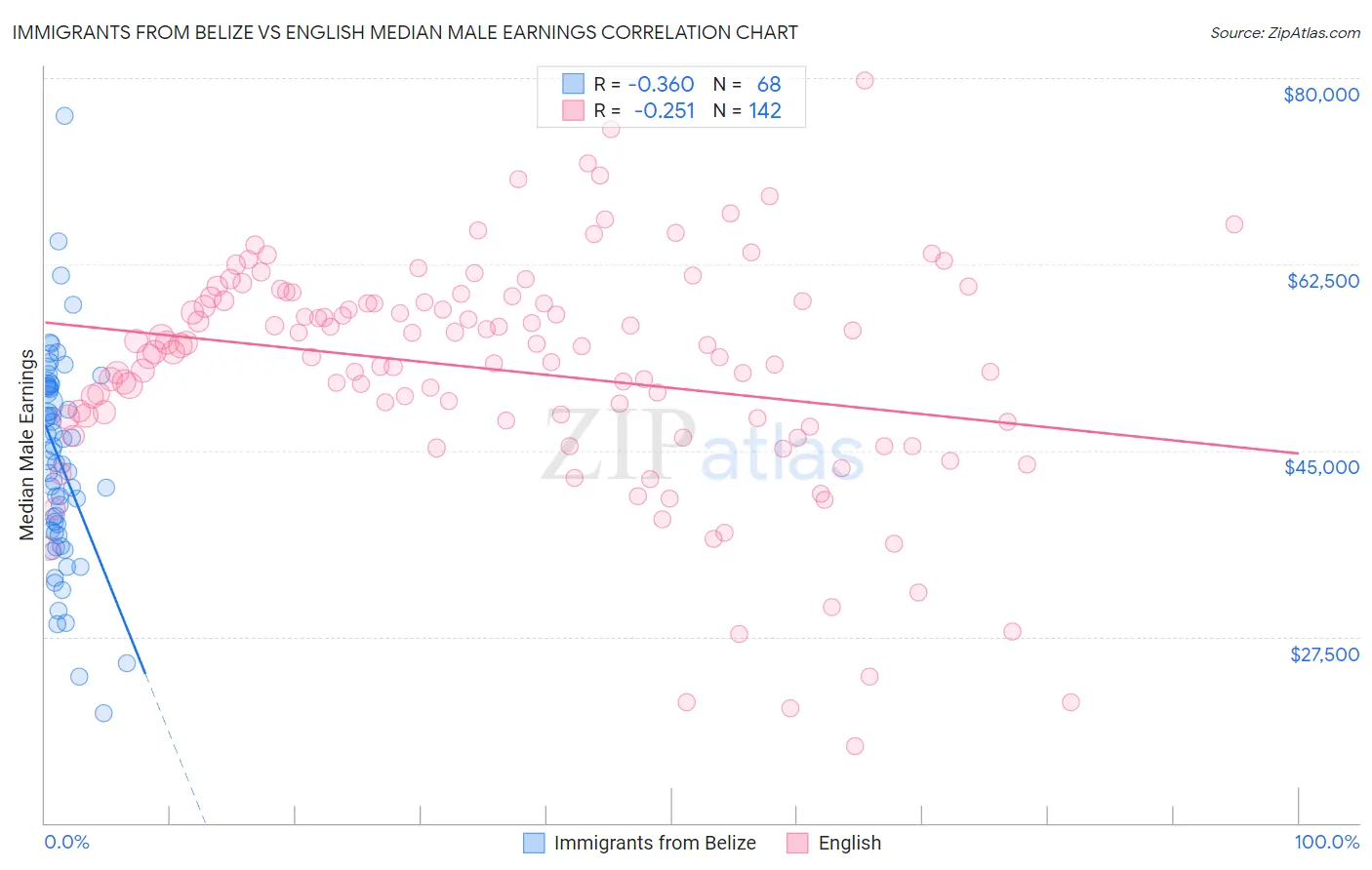 Immigrants from Belize vs English Median Male Earnings