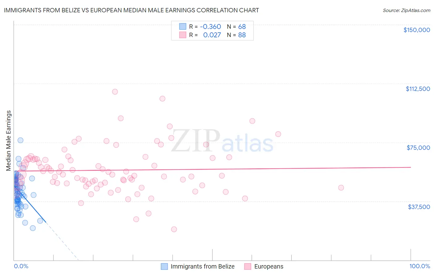 Immigrants from Belize vs European Median Male Earnings