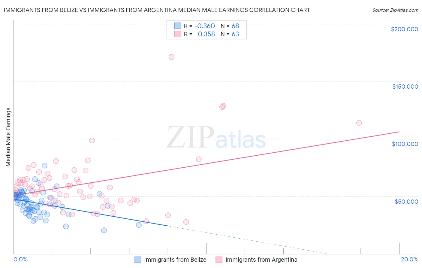 Immigrants from Belize vs Immigrants from Argentina Median Male Earnings