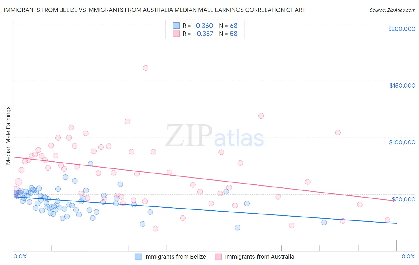 Immigrants from Belize vs Immigrants from Australia Median Male Earnings