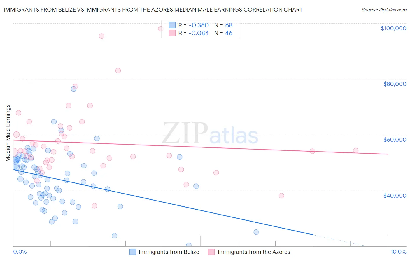 Immigrants from Belize vs Immigrants from the Azores Median Male Earnings