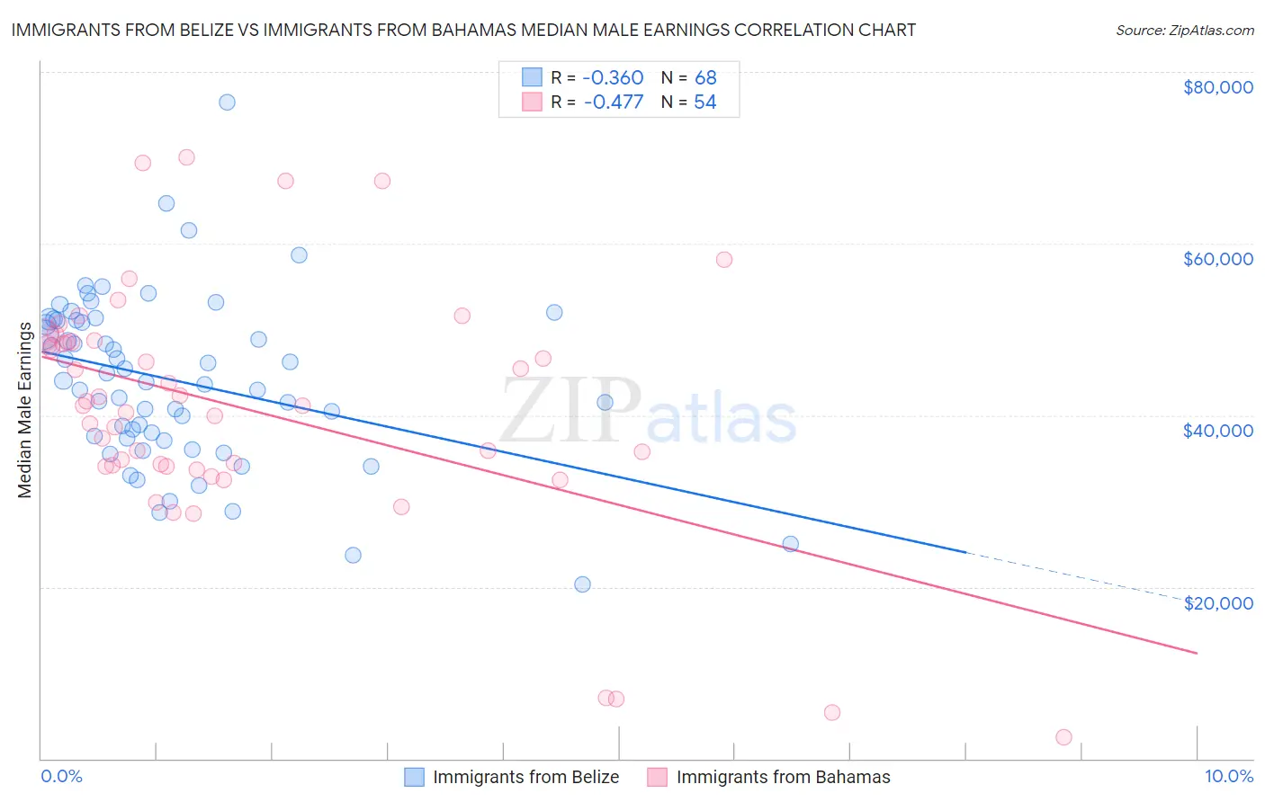 Immigrants from Belize vs Immigrants from Bahamas Median Male Earnings